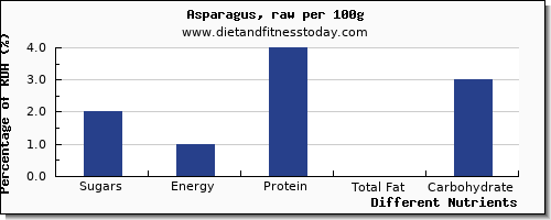 chart to show highest sugars in sugar in asparagus per 100g